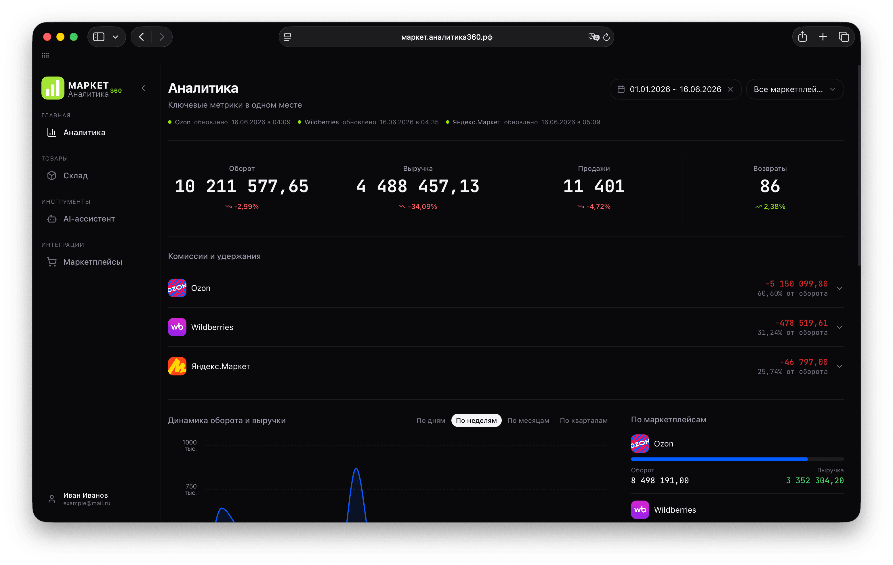 Дашборд Маркет Аналитика 360 — выручка, оборот и комиссии Ozon, тёмная тема