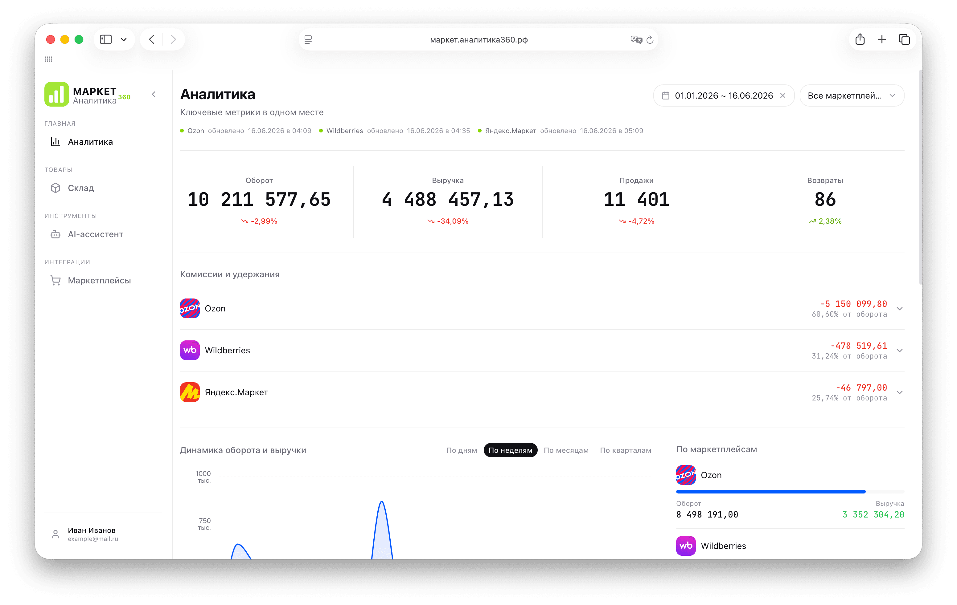 Дашборд Маркет Аналитика 360 — выручка, оборот и комиссии Ozon за выбранный период